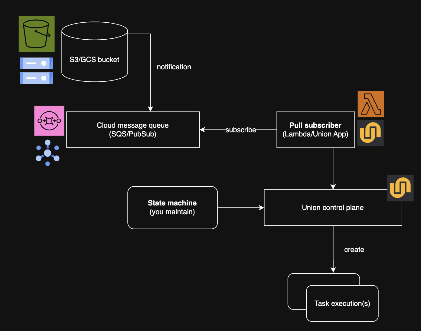 Cloud message queue feeding a Union App subscriber that launches task executions
