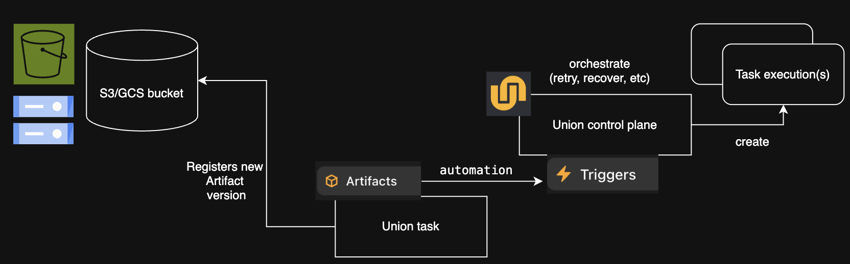 Union Artifact triggers launch downstream task executions when new artifact versions are published